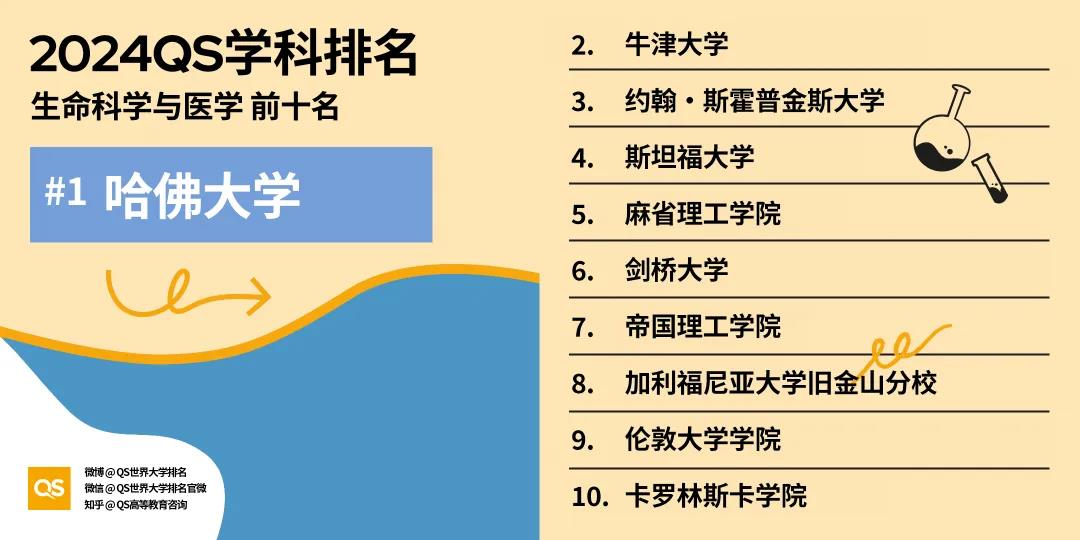 【重点关注】QS2024年世界大学学科榜单揭晓！