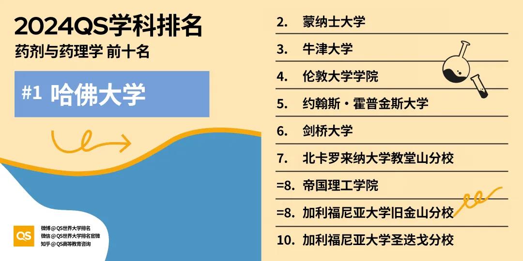 【重点关注】QS2024年世界大学学科榜单揭晓！