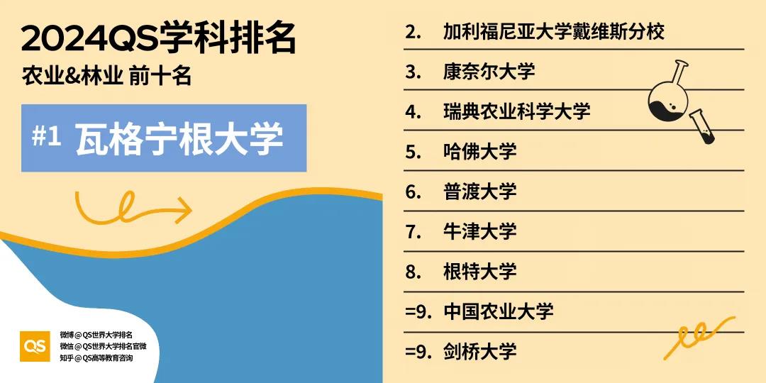 【重点关注】QS2024年世界大学学科榜单揭晓！