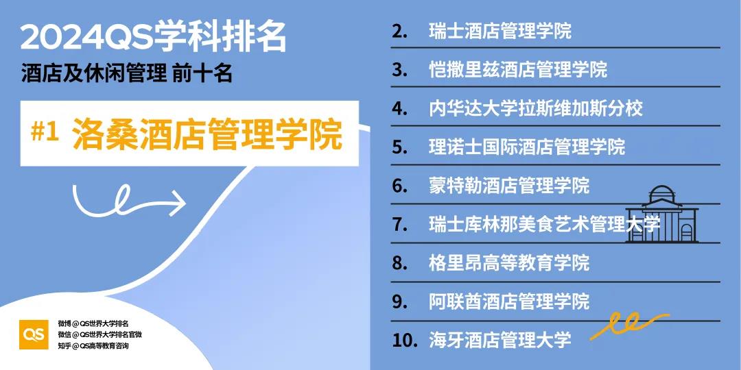 【重点关注】QS2024年世界大学学科榜单揭晓！