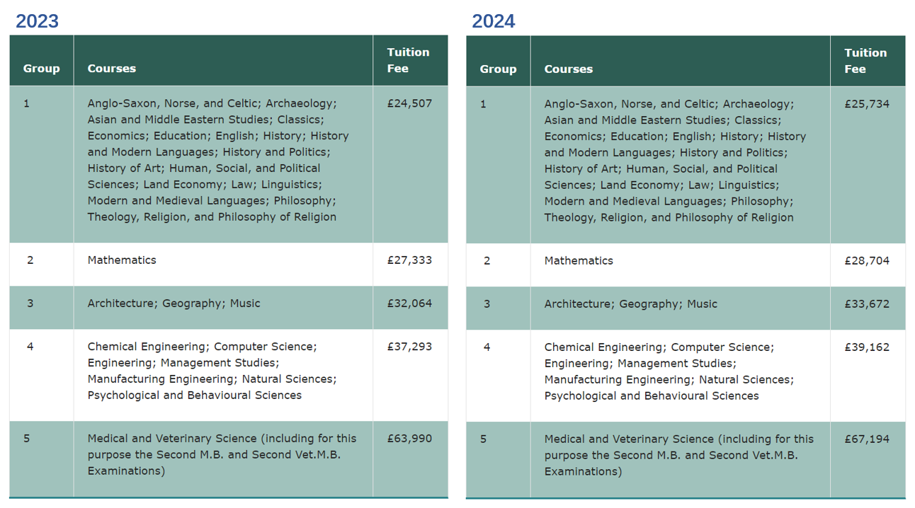 2025英本留学预算清单：一年需要准备多少钱？