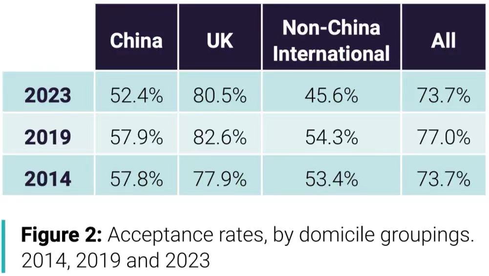 UCAS公布中国学生留英报告！申请人数十年激增175%！