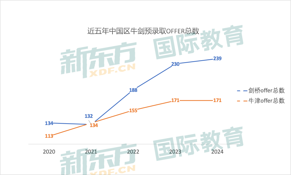 从剑桥大学申录情况，中学生如何选国际学校？