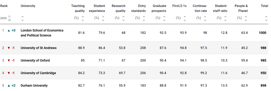 2025TIMES英国大学排行榜发布！LSE登顶！
