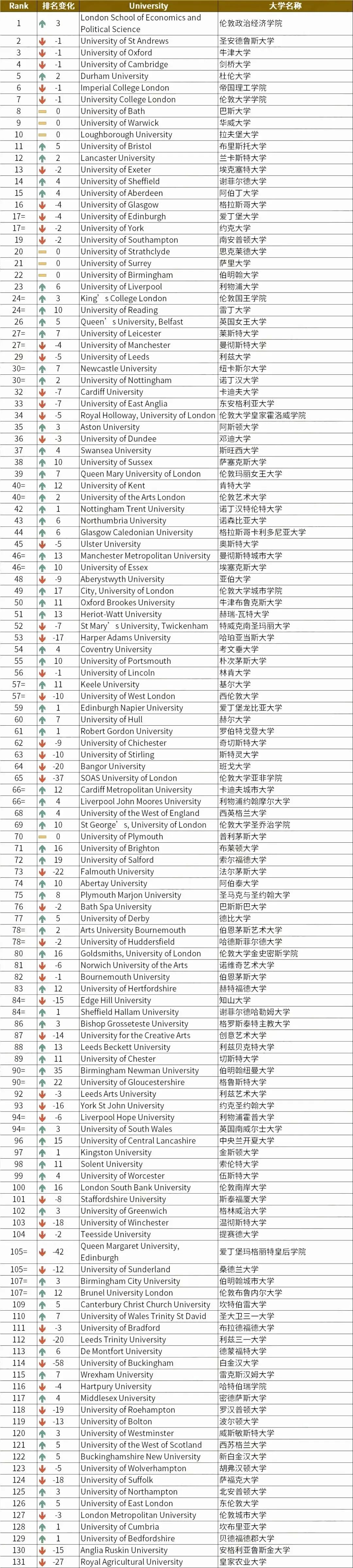 2025TIMES英国大学排行榜发布！LSE登顶！