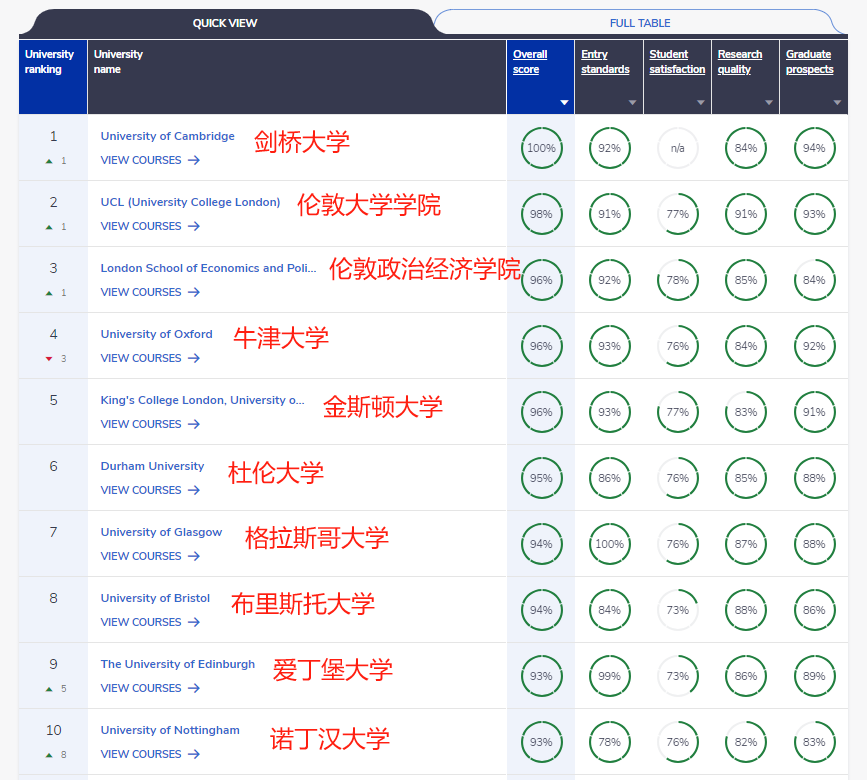 英国高人气本科专业及院校精选！选校必备！