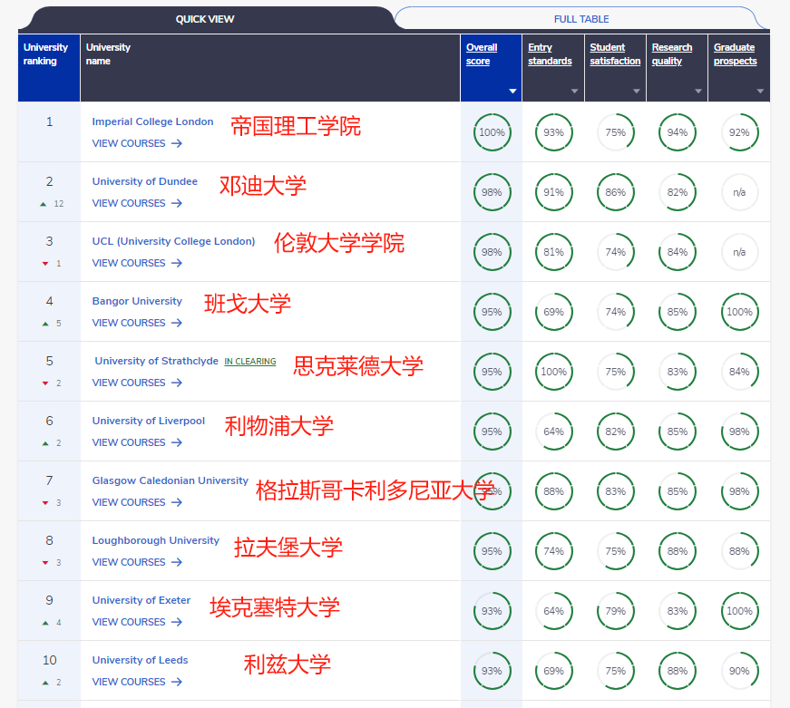 英国高人气本科专业及院校精选！选校必备！