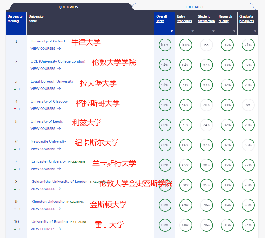 英国高人气本科专业及院校精选！选校必备！