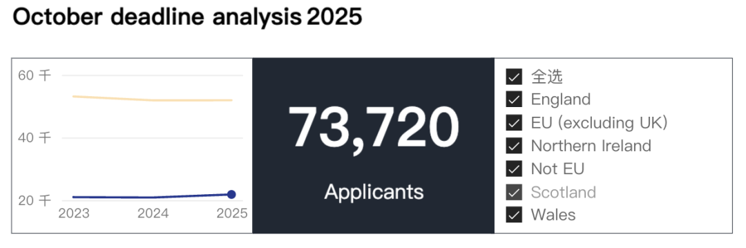 25Fall英本申请数据：中国学生申请人数创十年新高！