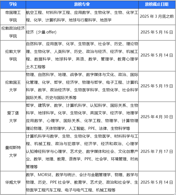 英国本科放榜在即！如何成功突破G5高校门槛？