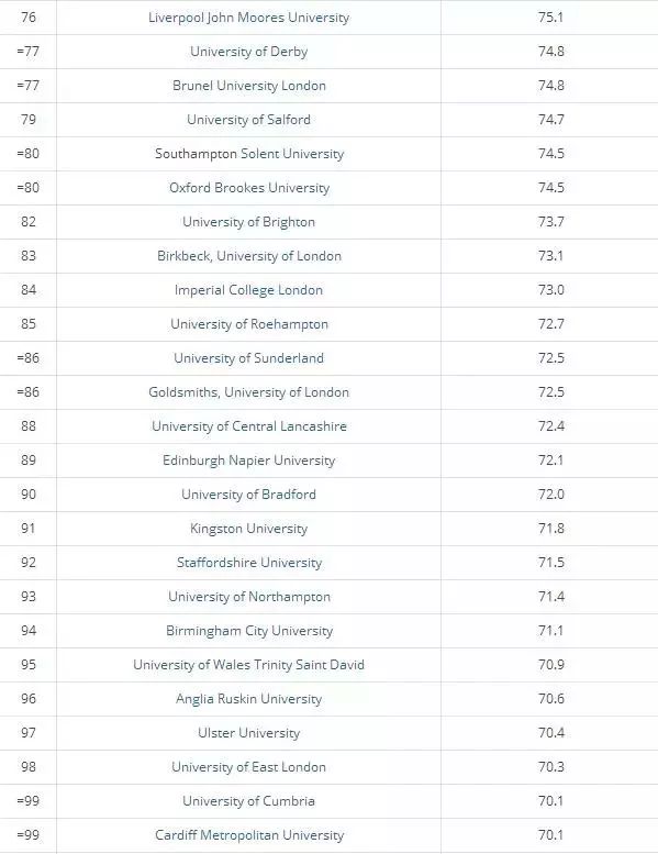 2018泰晤士英国大学课外生活质量排名
