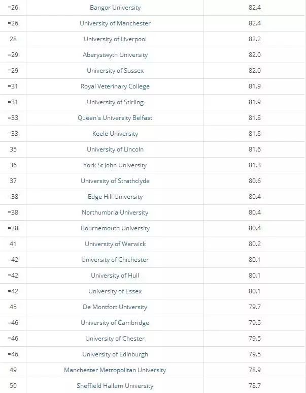 2018泰晤士英国大学课外生活质量排名