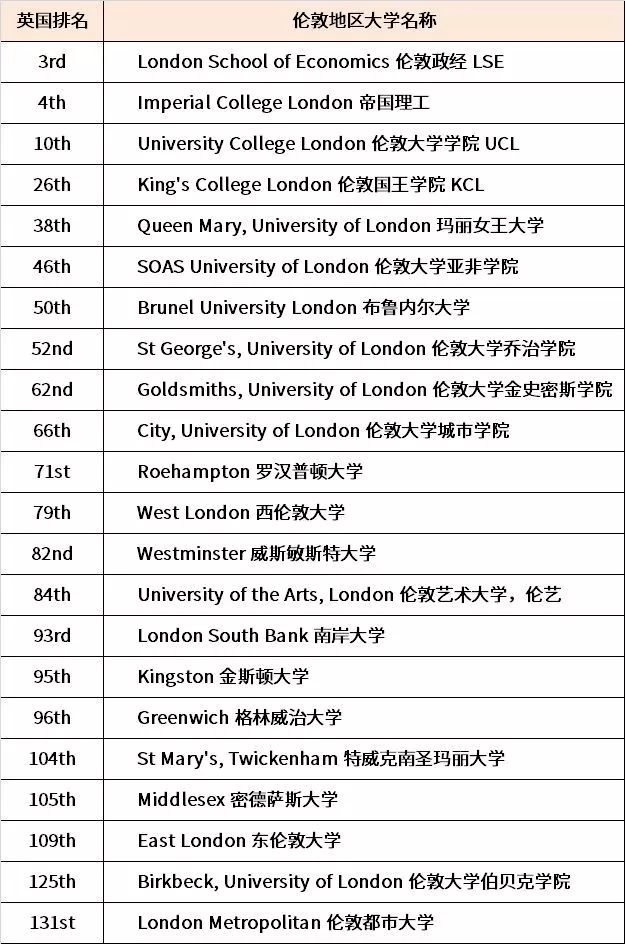 赴英国伦敦留学可以申请这些大学！