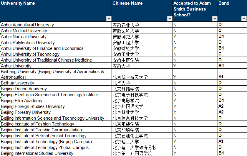 【院校推荐】格拉斯哥大学：容易下offer，排位又靠前！