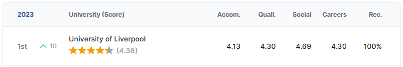 QS榜单解析：利物浦大学