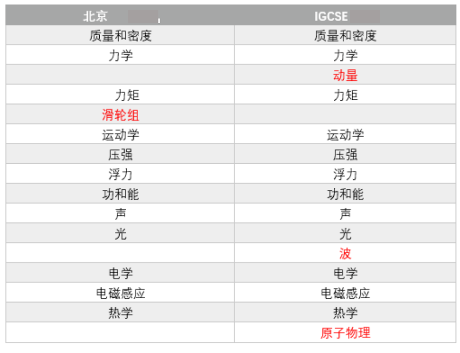 英国G5院校GCSE要求有哪些？GCSE常见问题解答来啦