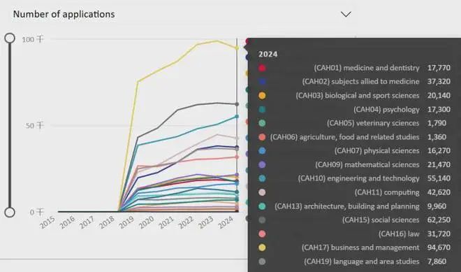 UCAS英国大学申请数据：揭秘前景广阔的专业！