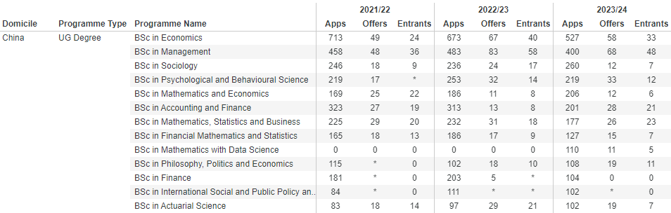 留学选专业！英国大学这些专业中国学生慎选！