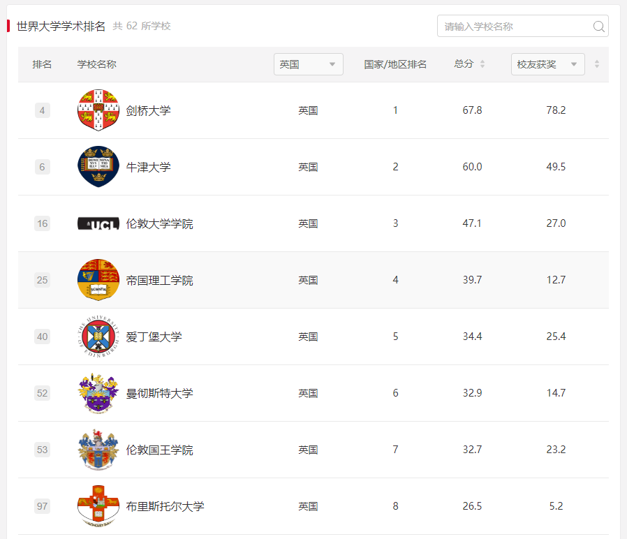 【英国】2024软科排名英国院校纯学术领域实力不凡