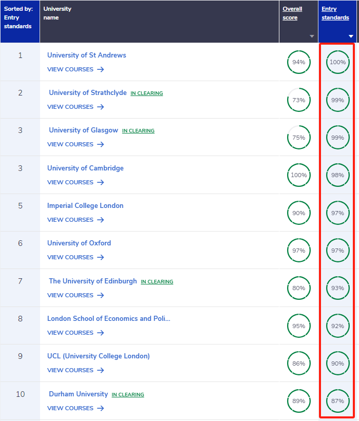 2025卫报英国大学排行榜发布！牛津击败圣安！