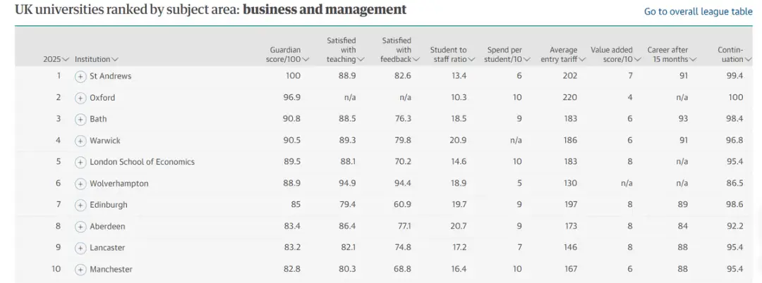 2025卫报英国大学排行榜发布！牛津击败圣安！