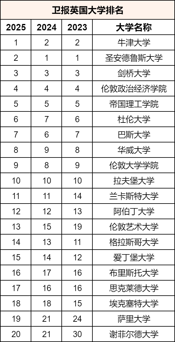 2025卫报英国大学排行榜发布！牛津击败圣安！