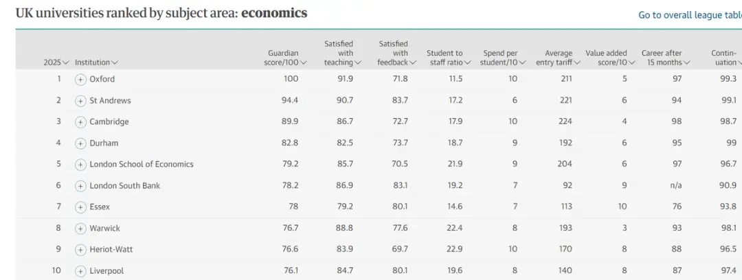 2025卫报英国大学排行榜发布！牛津击败圣安！