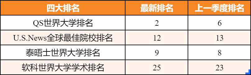 英国哪些大学同时进入四大世界大学排行前50？