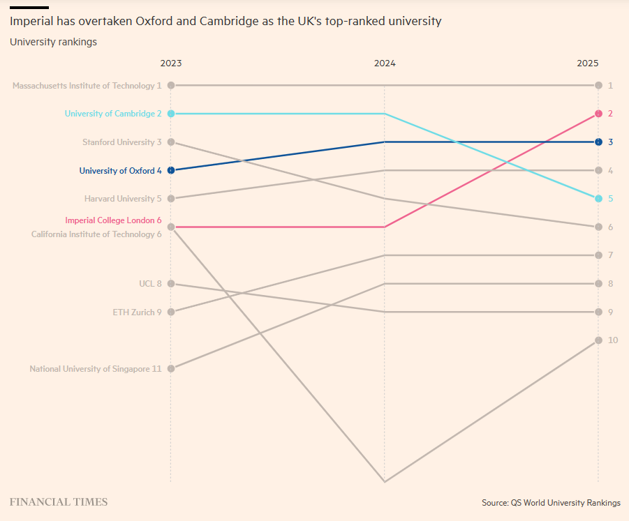 英国哪些大学同时进入四大世界大学排行前50？