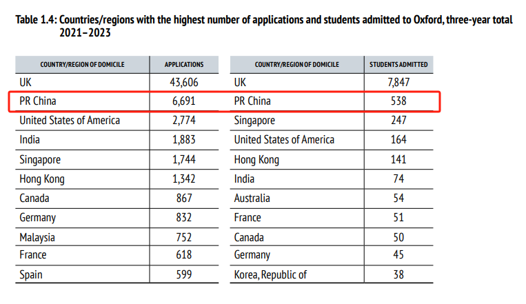 英国哪些大学同时进入四大世界大学排行前50？