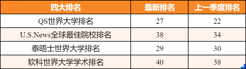 英国哪些大学同时进入四大世界大学排行前50？