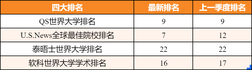 英国哪些大学同时进入四大世界大学排行前50？