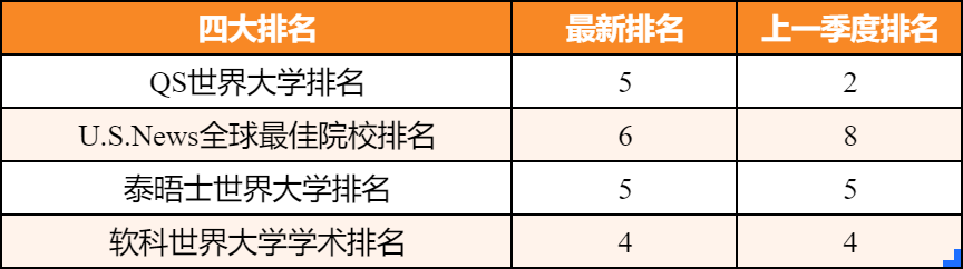 英国哪些大学同时进入四大世界大学排行前50？