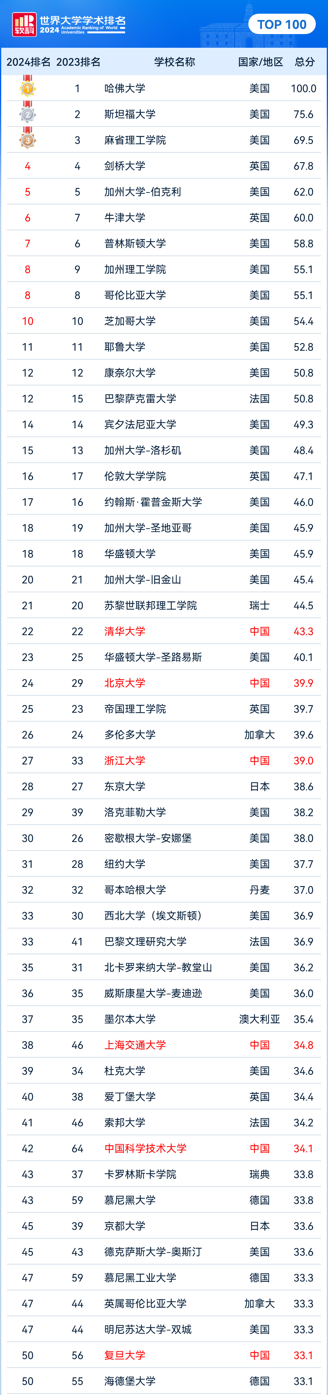 2024世界大学排行榜对比！各校名次差异惊人！