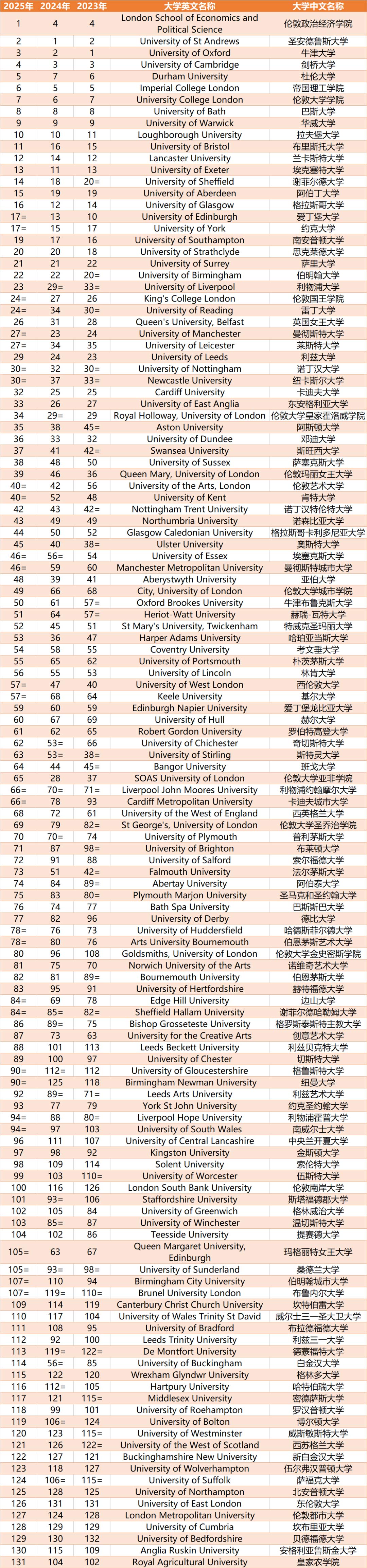 2024世界大学排行榜对比！各校名次差异惊人！