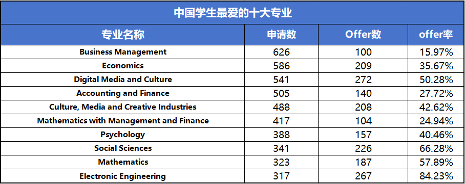 英国宝藏院校精选：中国学生offer率狂涨！