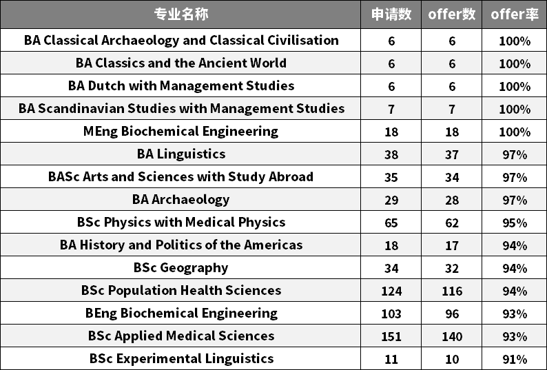 英国宝藏院校精选：中国学生offer率狂涨！