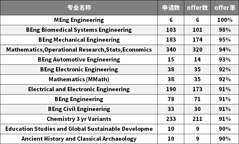 英国宝藏院校精选：中国学生offer率狂涨！