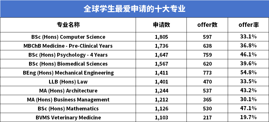 英国宝藏院校精选：中国学生offer率狂涨！