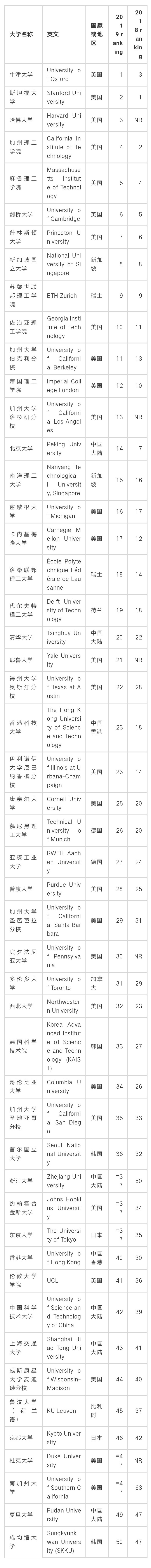 2019年THE工程/计算机专业排名