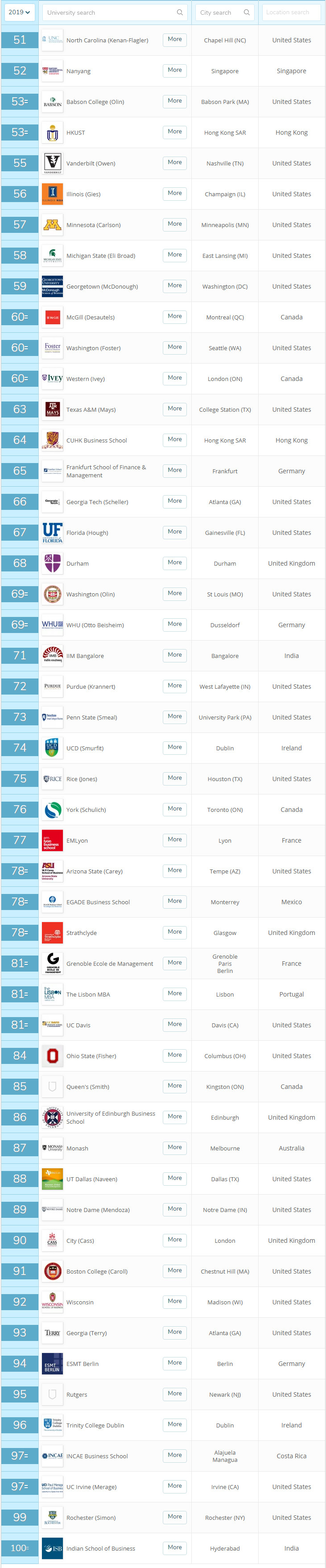 英国TOP100大学MBA项目申请要求