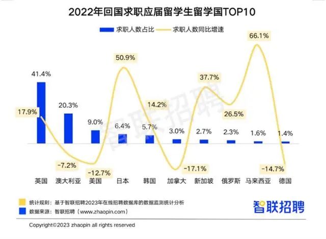 【聚焦】2022年《中国海归就业调查报告》重磅发布！