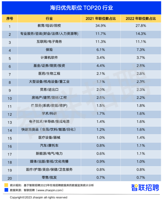 【聚焦】2022年《中国海归就业调查报告》重磅发布！