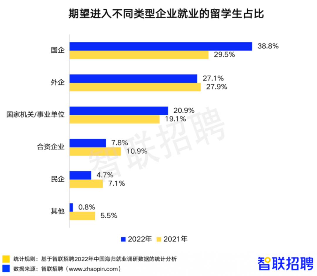 【聚焦】2022年《中国海归就业调查报告》重磅发布！