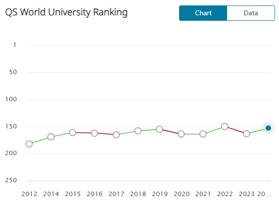 【选校】上升10名！埃克塞特大学位列QS世界153！