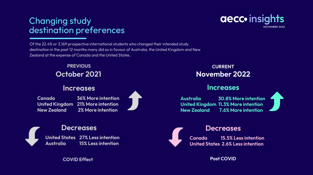 【聚焦】AECC全球留学趋势报告发布！这4个专业最抢手！