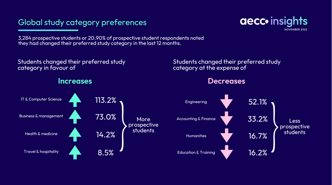 【聚焦】AECC全球留学趋势报告发布！这4个专业最抢手！