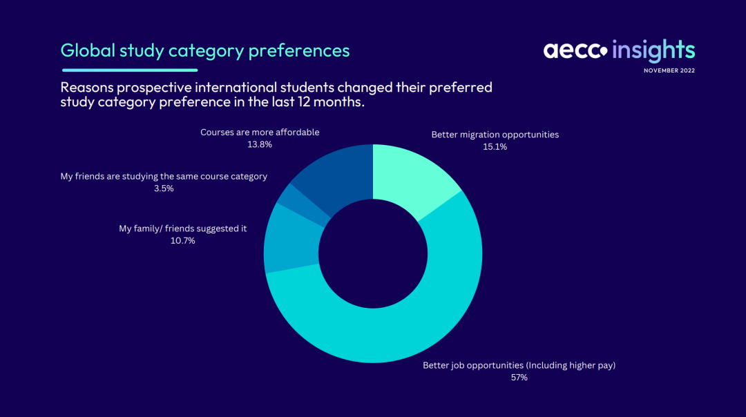 【聚焦】AECC全球留学趋势报告发布！这4个专业最抢手！