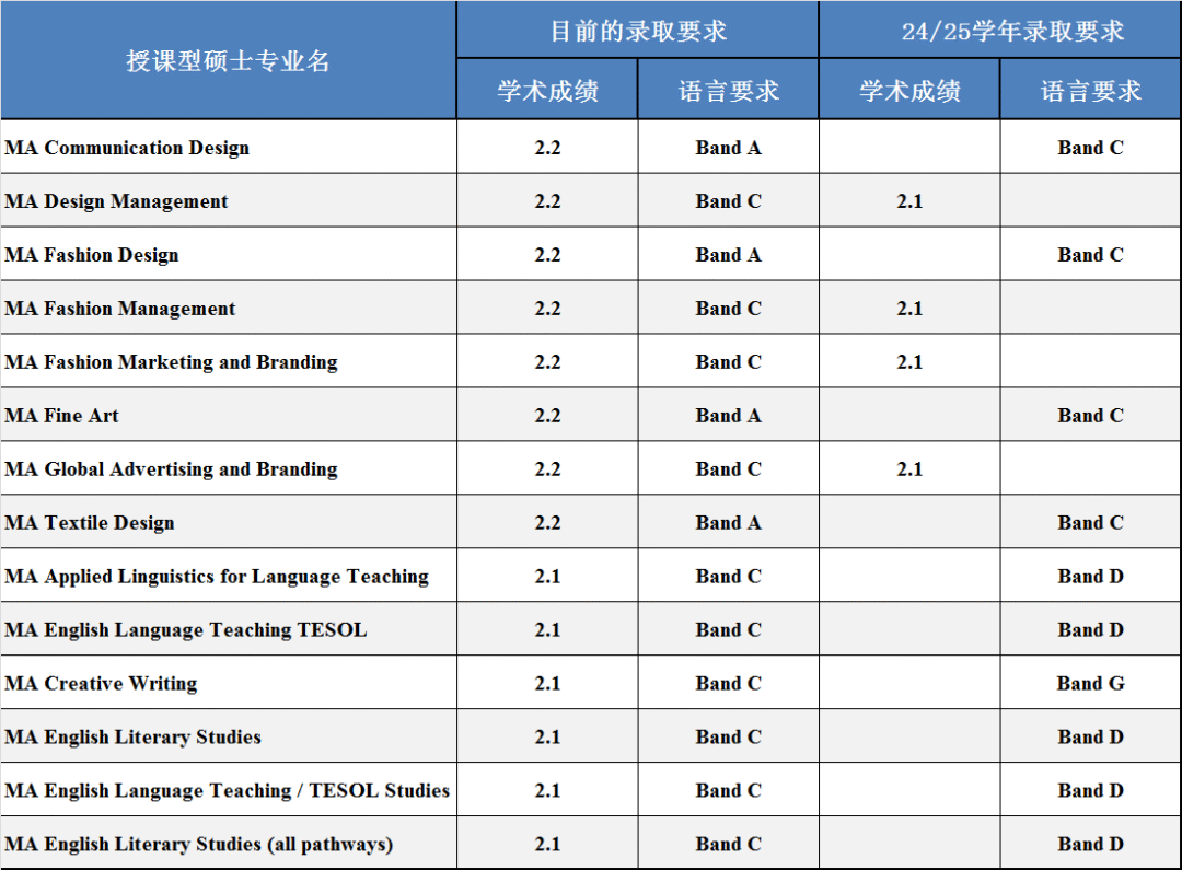 【聚焦】爱丁堡、曼大难度升级，双非不能申KCL了？