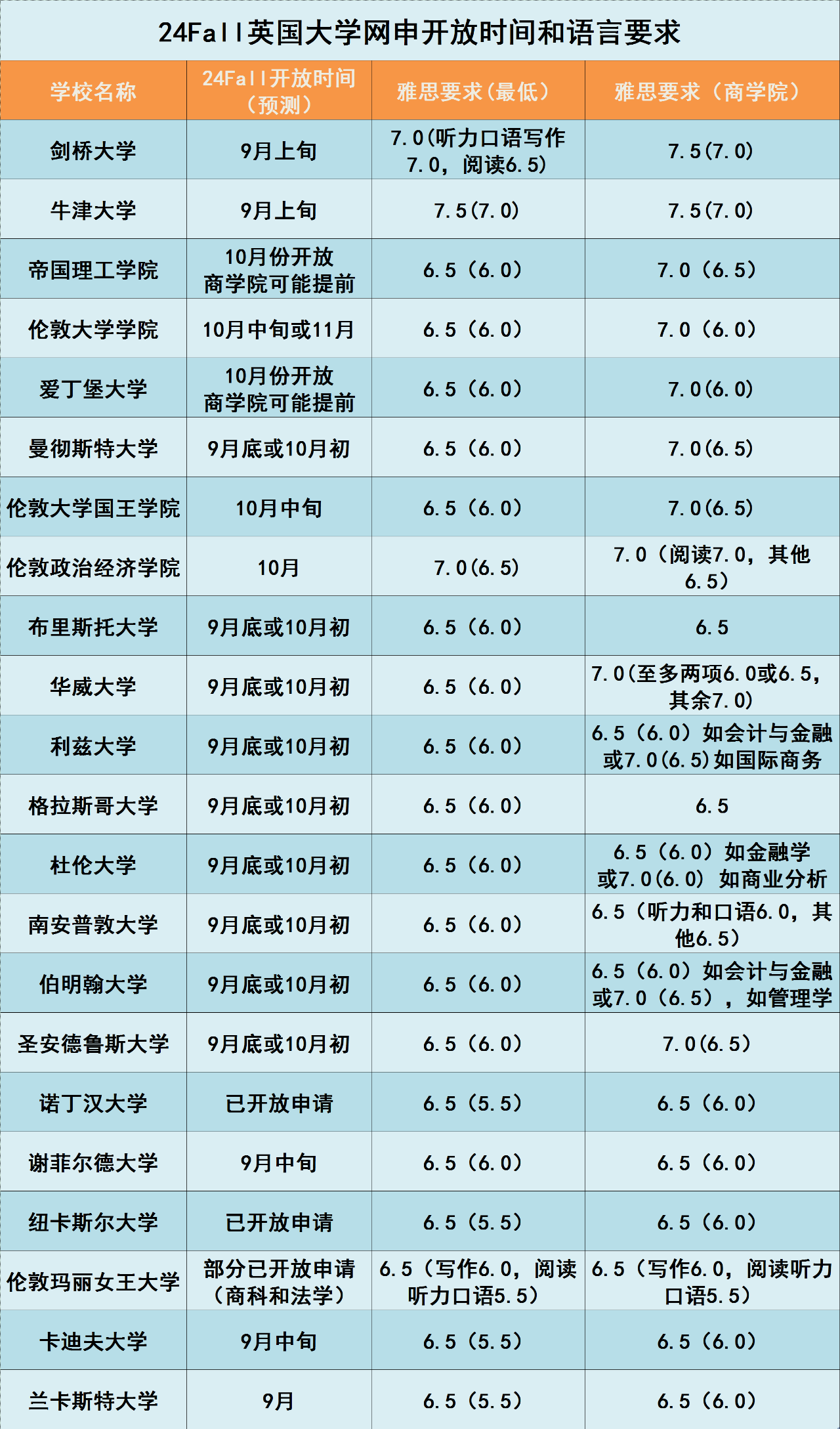 【注意】英国超热门22所大学，2024硕士网申时间汇总！